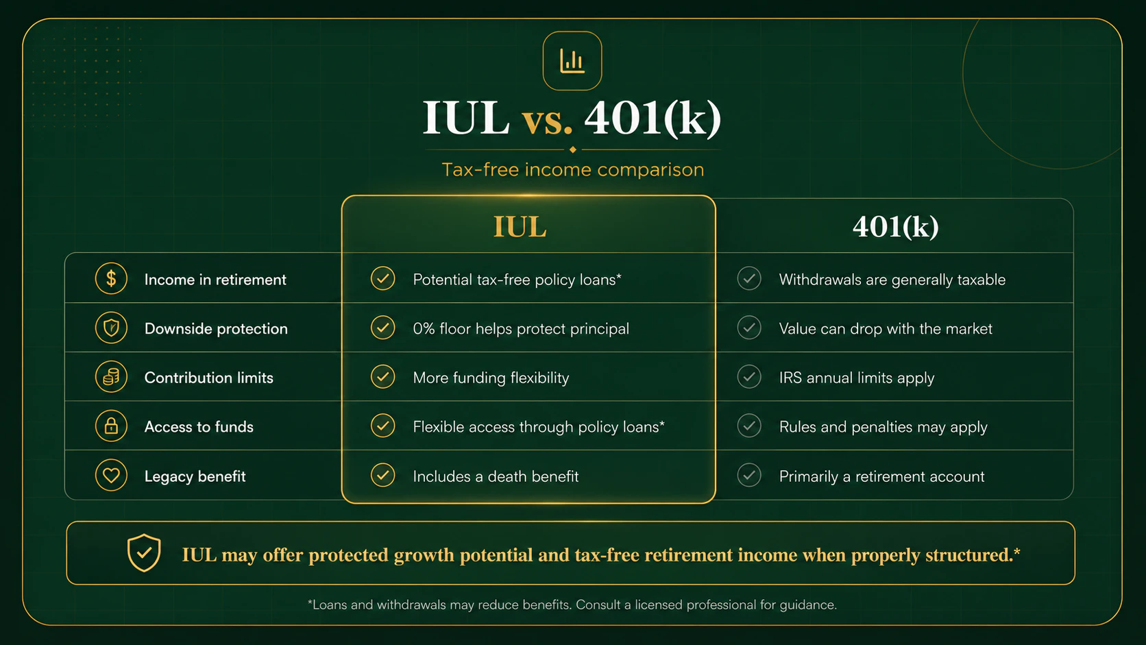 IUL vs. 401(k) tax-free income comparison: IUL offers potential tax-free policy loans, a 0% downside floor, funding flexibility, flexible access and a death benefit, versus a 401(k)'s taxable withdrawals, market risk and IRS limits.